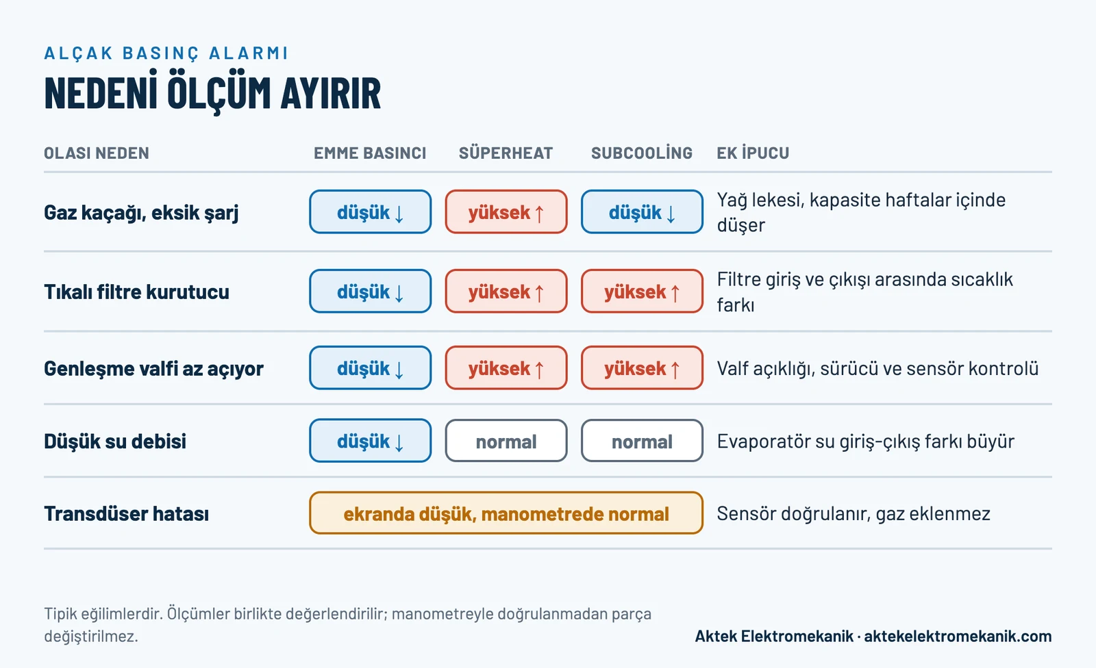 Chiller alçak basınç nedenlerinin ölçümle ayrılması: gaz kaçağı, tıkalı filtre kurutucu, genleşme valfi, düşük su debisi ve sensör hatasında emme basıncı, süperheat ve subcooling eğilimleri