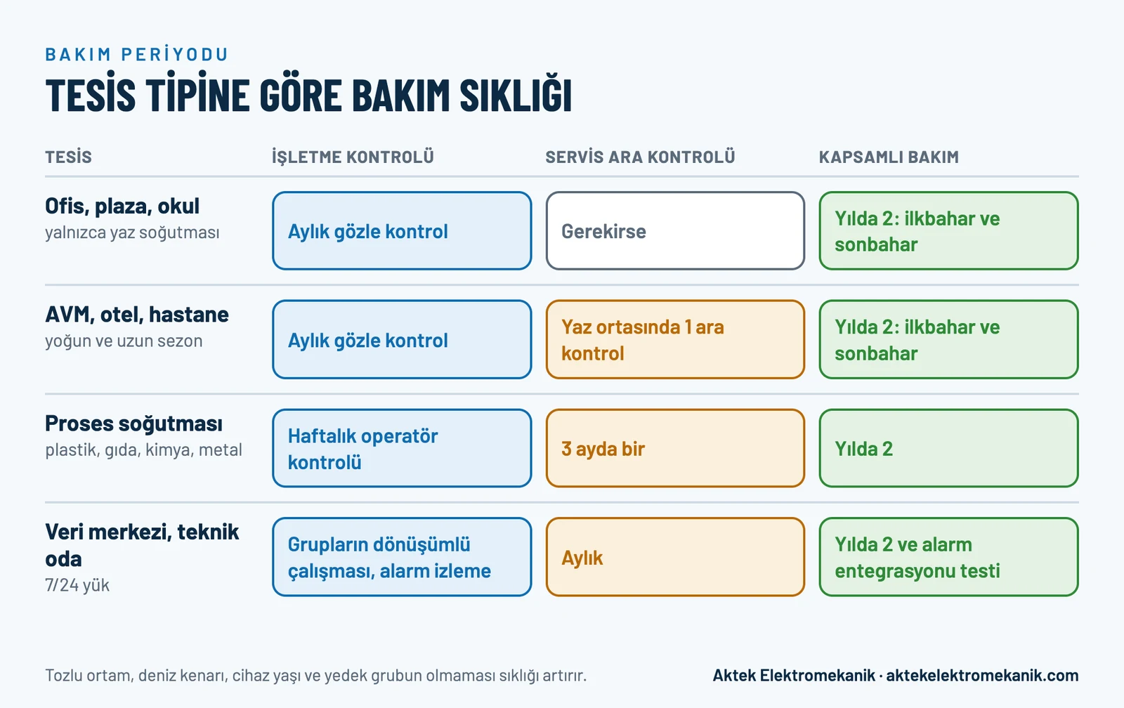Tesis tipine göre chiller bakım sıklığı: ofis, AVM ve hastane, proses soğutması ve veri merkezi için işletme kontrolü, servis ara kontrolü ve kapsamlı bakım