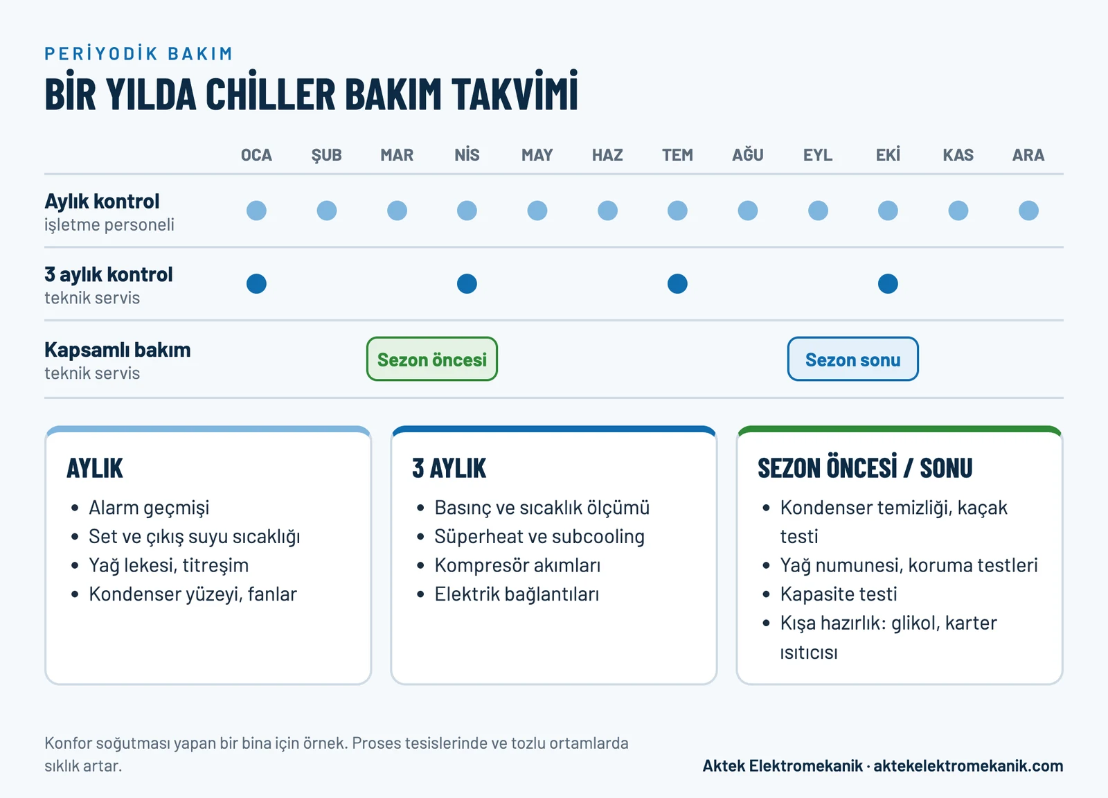 Chiller bakım takvimi: aylık operatör kontrolleri, üç ayda bir servis kontrolü, ilkbaharda sezon öncesi ve sonbaharda sezon sonu kapsamlı bakım