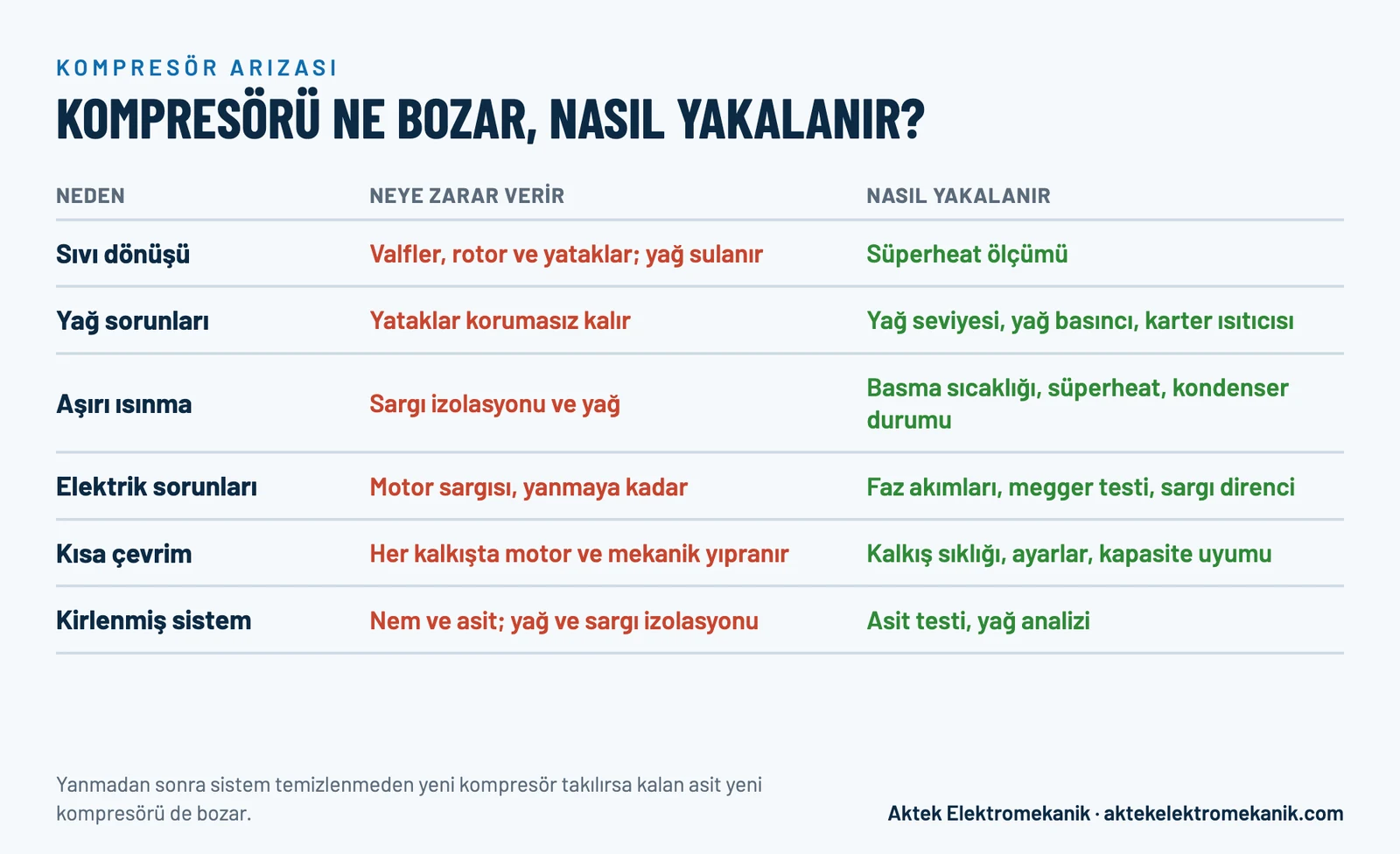 Chiller kompresör arızasının nedenleri, neye zarar verdikleri ve hangi ölçümle erken yakalandıkları: sıvı dönüşü, yağ sorunları, aşırı ısınma, elektrik, kısa çevrim ve kirlenmiş sistem