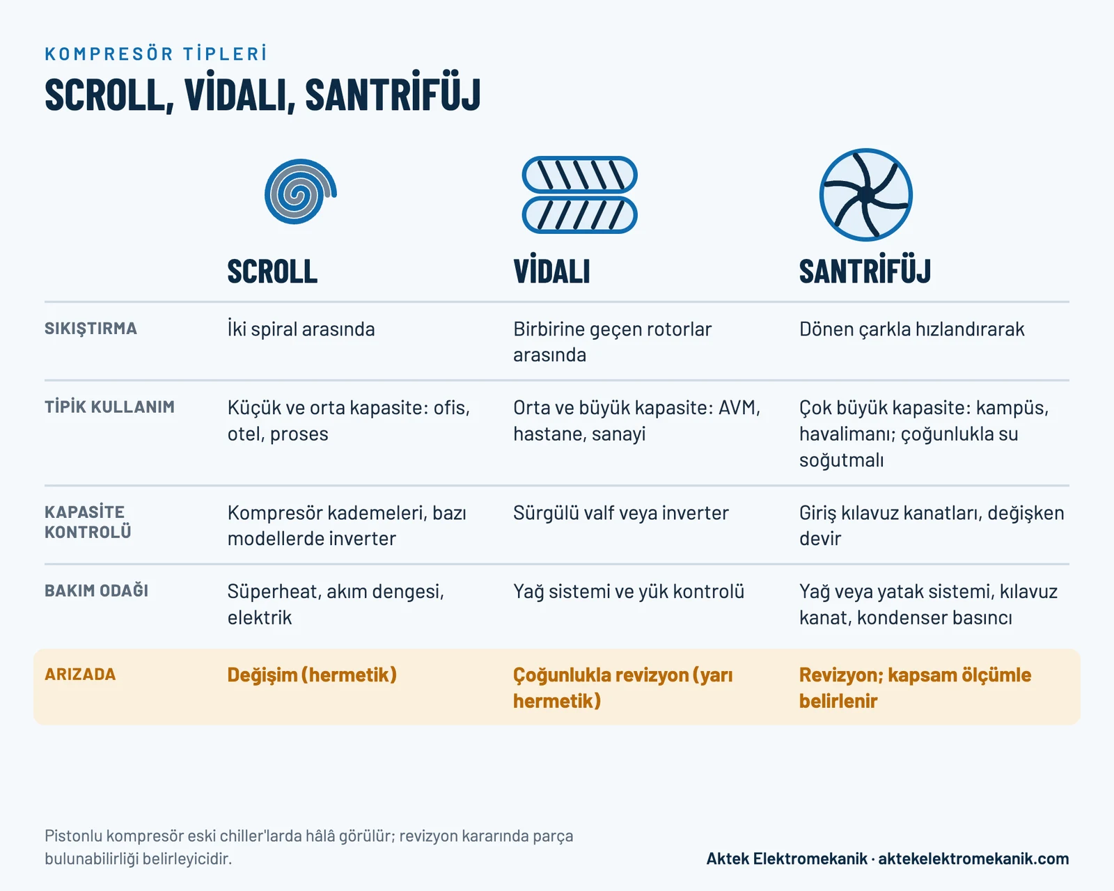 Scroll, vidalı ve santrifüj chiller kompresörlerinin karşılaştırması: sıkıştırma prensibi, tipik kullanım, kapasite kontrolü, bakım odağı ve arızada ilk seçenek