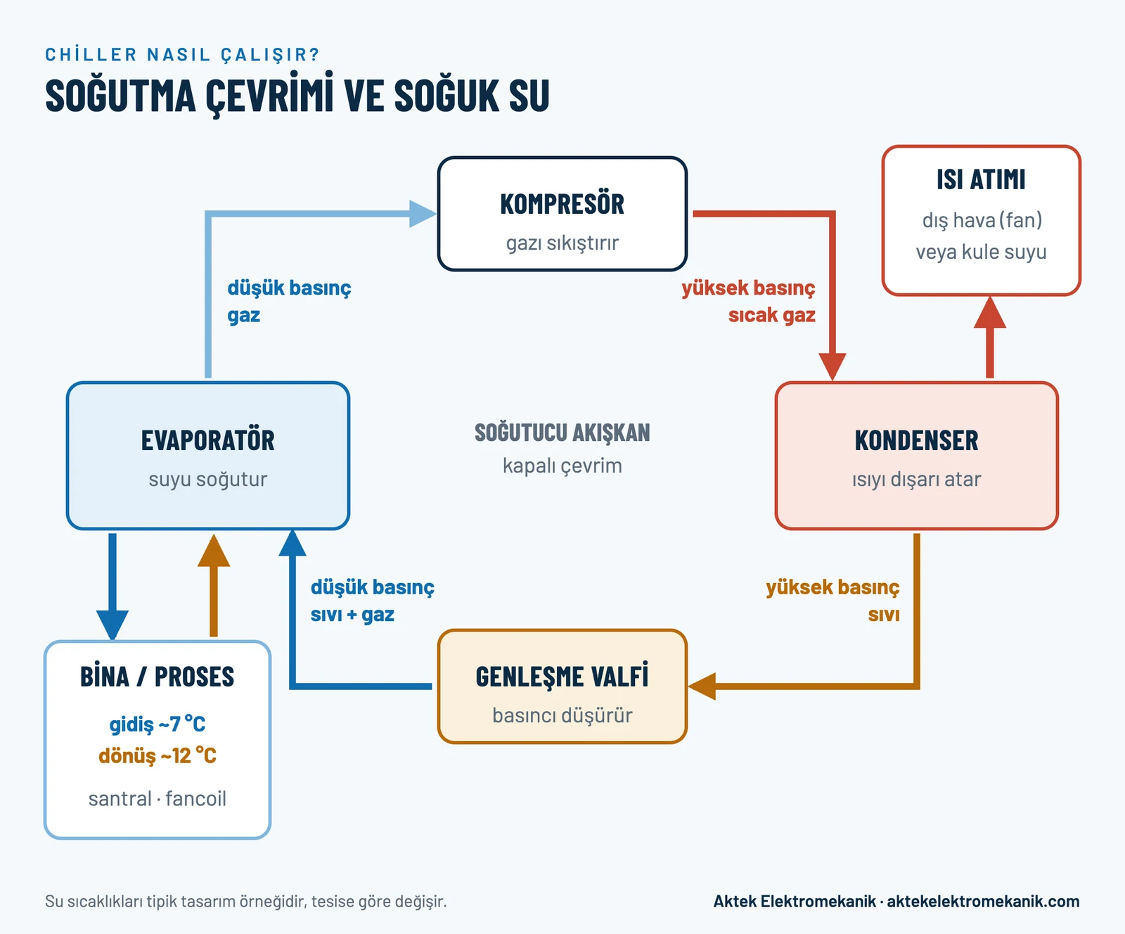 Chiller soğutma çevrimi şeması: evaporatör, kompresör, kondenser ve genleşme valfi arasında dolaşan soğutucu akışkan, binaya giden soğuk su ve dışarı atılan ısı