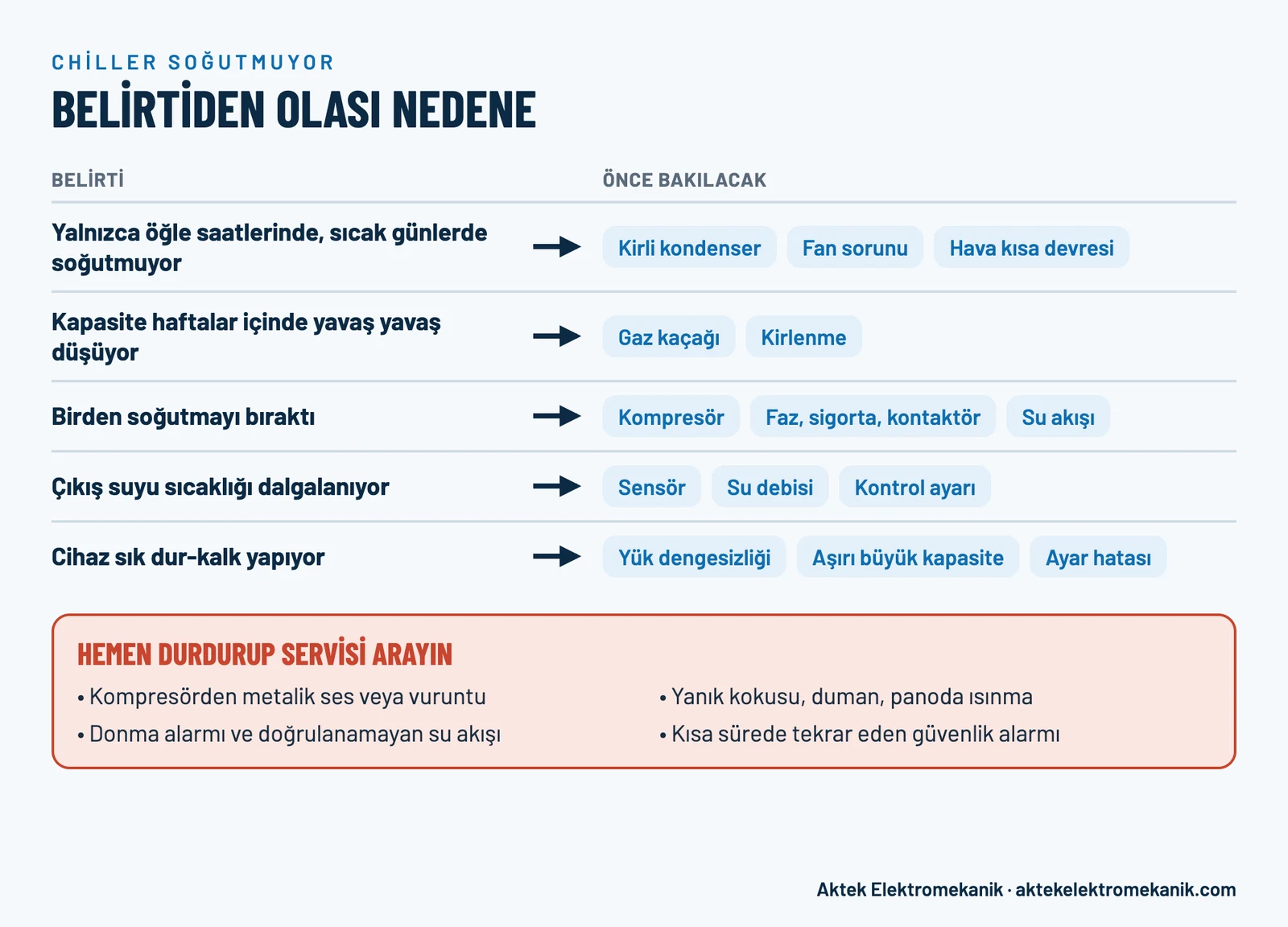 Chiller soğutmuyor belirti ve olası neden eşleşmesi: sıcak günlerde soğutmama, yavaş kapasite kaybı, ani durma, dalgalanan çıkış suyu ve sık dur-kalk; cihazın hemen durdurulması gereken durumlar